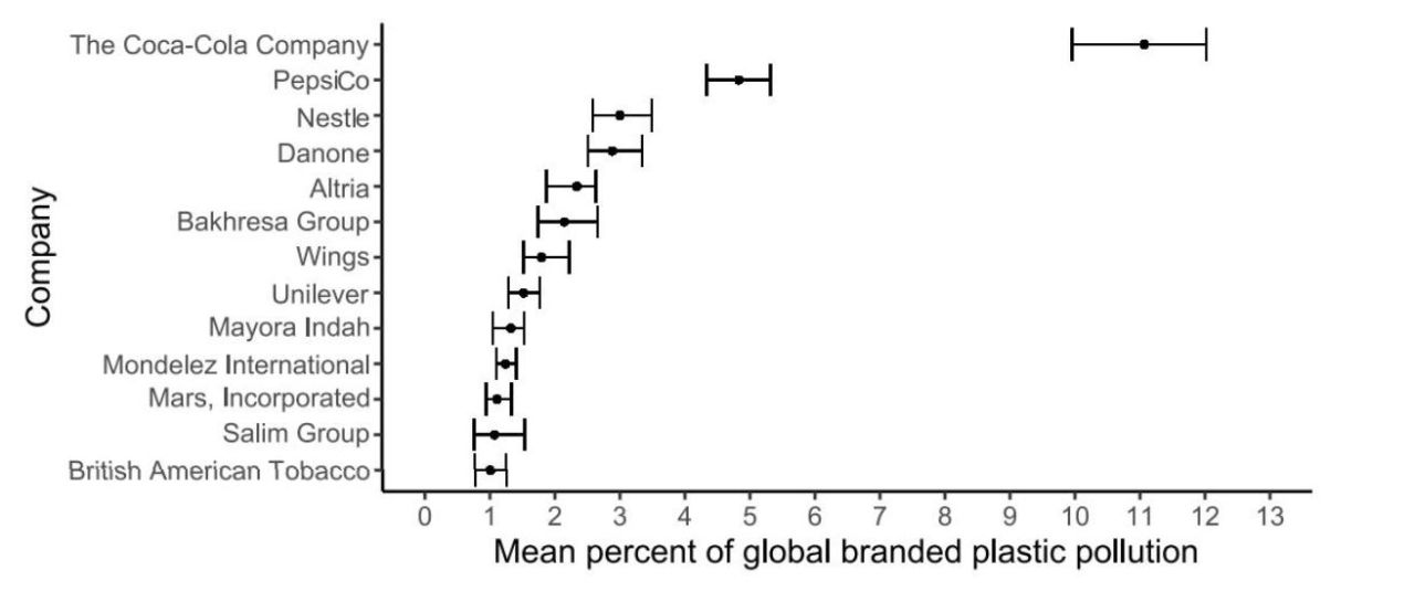 Grafik kontributor pencemaran plastik