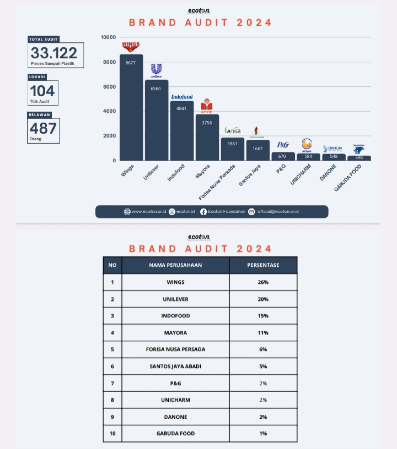 Data brand audit Nasional dalam ekspedisi sungai Nusantara