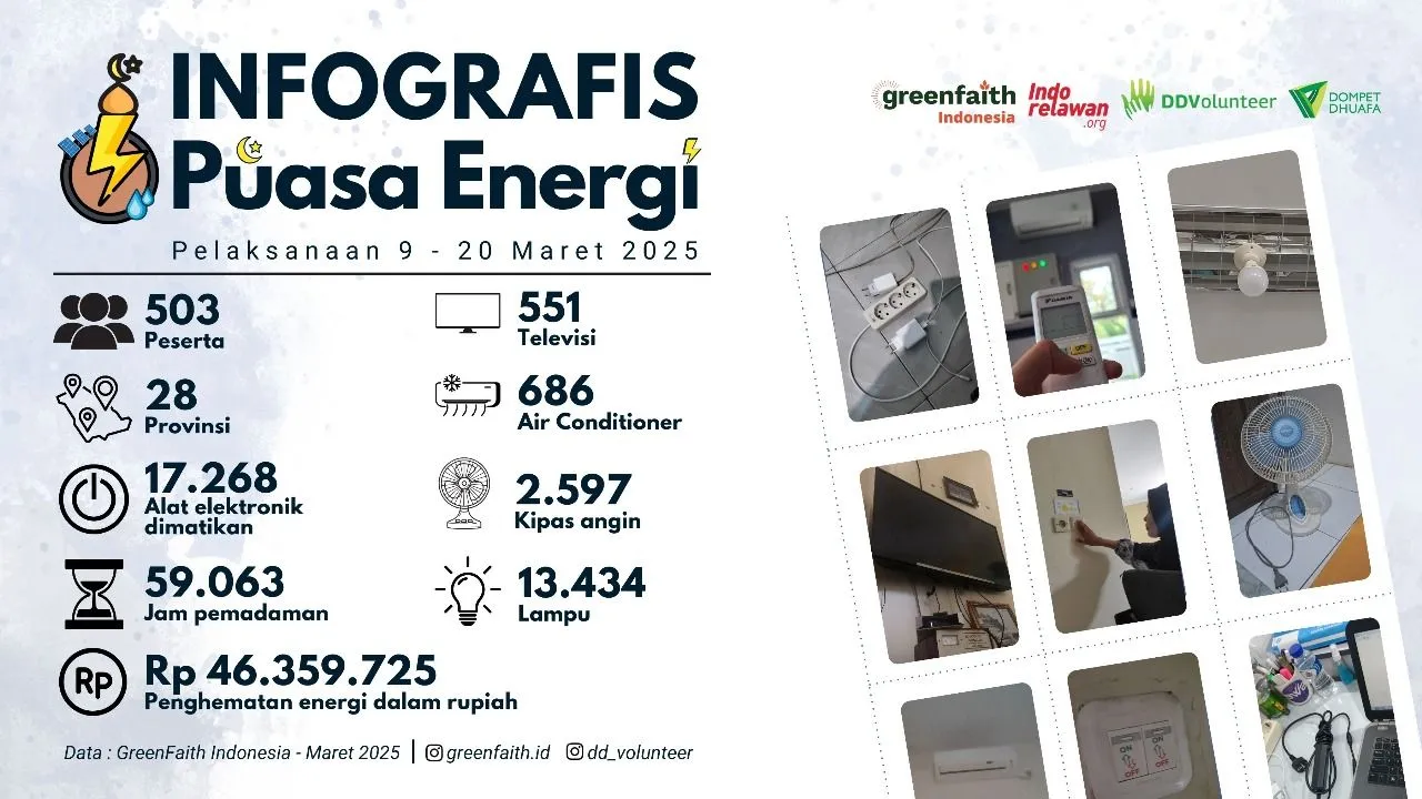 Gerakan Puasa Energi di Bulan Ramadan Berhasil Hemat 59.063 Jam & Selamatkan Puluhan Juta Rupiah