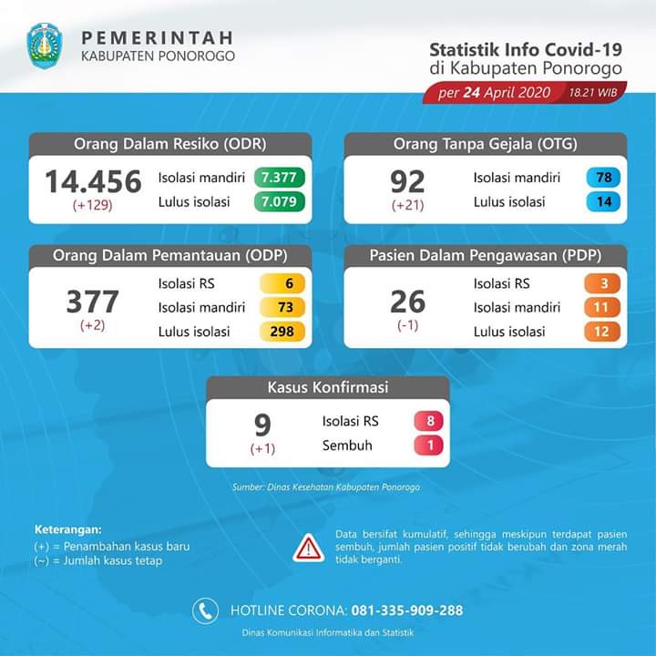 Statistik info Covid-19 Ponorogo